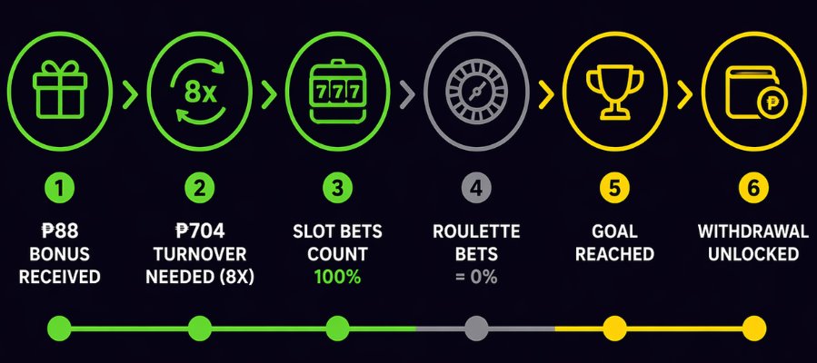  Free 100 Bonus Terms