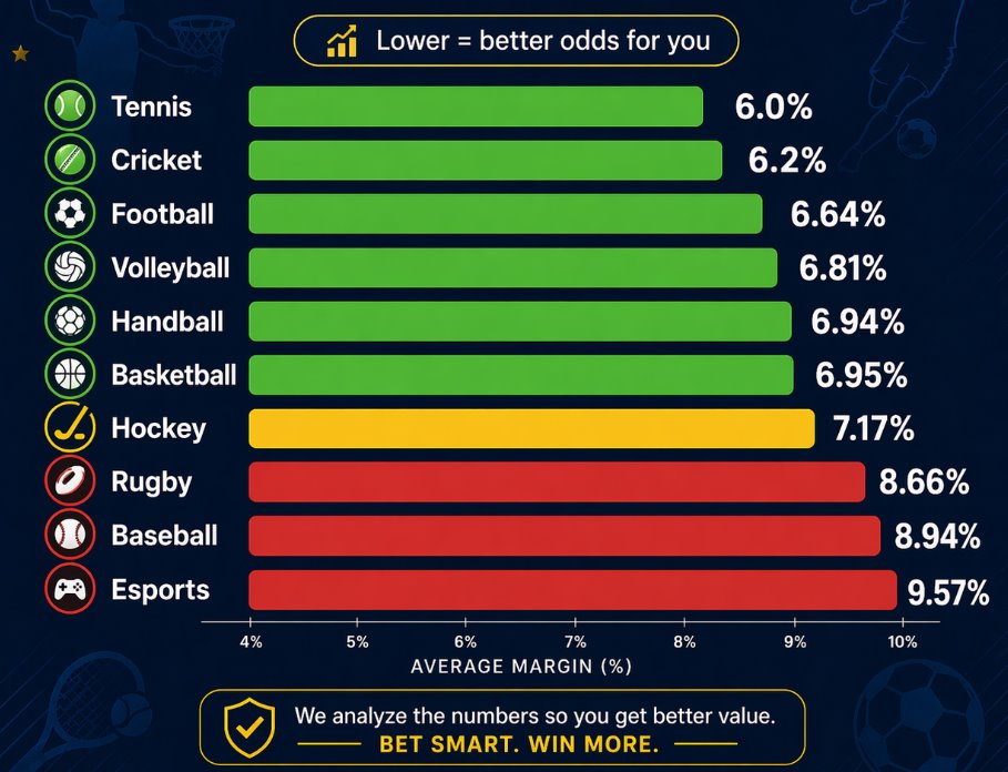 Odds and Margin
